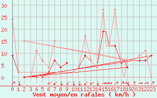 Courbe de la force du vent pour Cardak