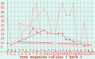 Courbe de la force du vent pour Kelibia