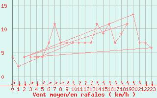 Courbe de la force du vent pour Kairouan