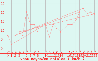Courbe de la force du vent pour Arica
