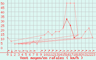 Courbe de la force du vent pour Idar-Oberstein