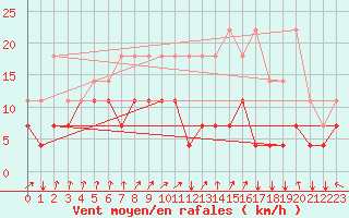 Courbe de la force du vent pour Chivres (Be)