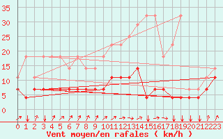 Courbe de la force du vent pour Munte (Be)