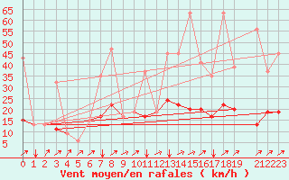 Courbe de la force du vent pour Kelibia