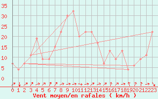 Courbe de la force du vent pour Bejaia