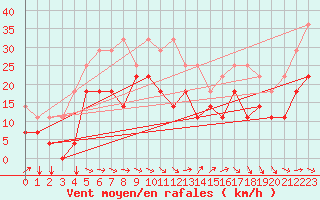 Courbe de la force du vent pour Envalira (And)