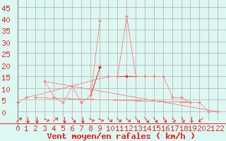 Courbe de la force du vent pour Kairouan