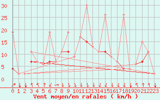 Courbe de la force du vent pour Al Hoceima