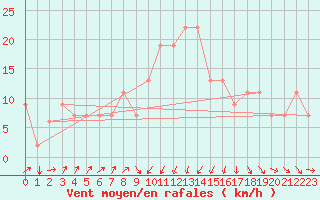 Courbe de la force du vent pour Pescara