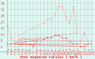 Courbe de la force du vent pour Vals