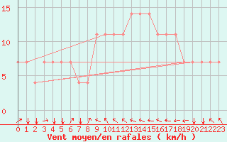 Courbe de la force du vent pour Koblenz Falckenstein