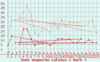 Courbe de la force du vent pour Pajares - Valgrande