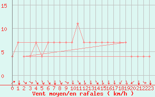 Courbe de la force du vent pour Koblenz Falckenstein
