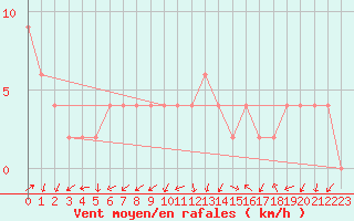 Courbe de la force du vent pour Zamora