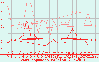 Courbe de la force du vent pour Arosa