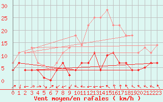 Courbe de la force du vent pour Porqueres