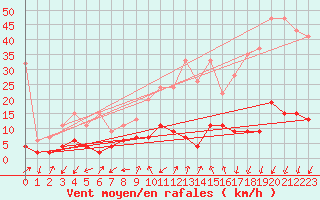 Courbe de la force du vent pour Stabio