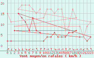 Courbe de la force du vent pour Eggishorn