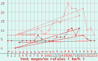 Courbe de la force du vent pour Manresa