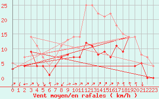 Courbe de la force du vent pour Fribourg (All)