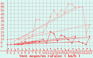 Courbe de la force du vent pour Ebnat-Kappel