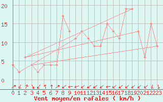 Courbe de la force du vent pour Rostherne No 2