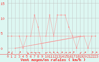 Courbe de la force du vent pour Villach