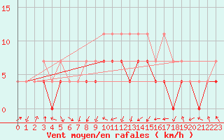 Courbe de la force du vent pour Sotkami Kuolaniemi