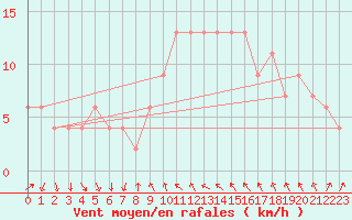 Courbe de la force du vent pour Tortosa