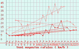 Courbe de la force du vent pour Madridejos