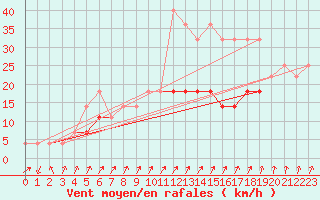 Courbe de la force du vent pour Sacueni