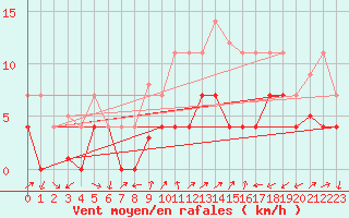 Courbe de la force du vent pour Estepona