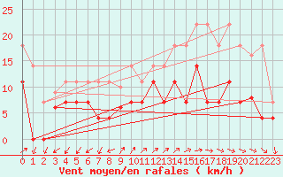 Courbe de la force du vent pour El Arenosillo