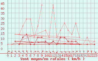 Courbe de la force du vent pour Gardelegen