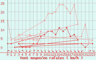 Courbe de la force du vent pour Vaduz