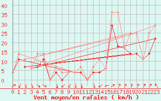 Courbe de la force du vent pour Macmillan Pass