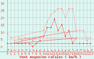 Courbe de la force du vent pour Einsiedeln