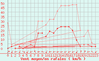 Courbe de la force du vent pour Ulrichen