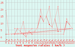 Courbe de la force du vent pour Boltigen