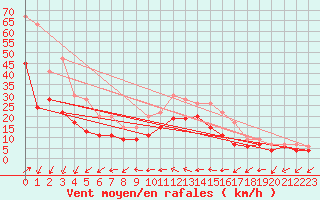 Courbe de la force du vent pour Manston (UK)