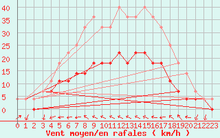 Courbe de la force du vent pour Kemionsaari Kemio Kk