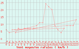 Courbe de la force du vent pour Catania / Sigonella