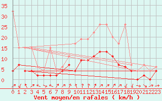 Courbe de la force du vent pour Hallau