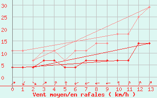 Courbe de la force du vent pour Straubing