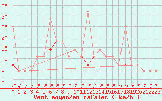 Courbe de la force du vent pour Hjartasen