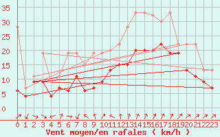 Courbe de la force du vent pour Cimetta