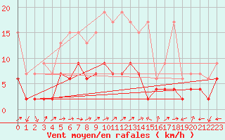 Courbe de la force du vent pour Engelberg