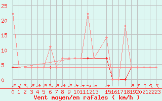 Courbe de la force du vent pour Skamdal