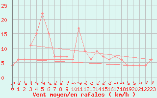Courbe de la force du vent pour Tortosa