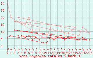 Courbe de la force du vent pour Gersau